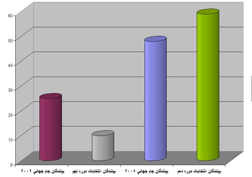 نمودار انتخابات